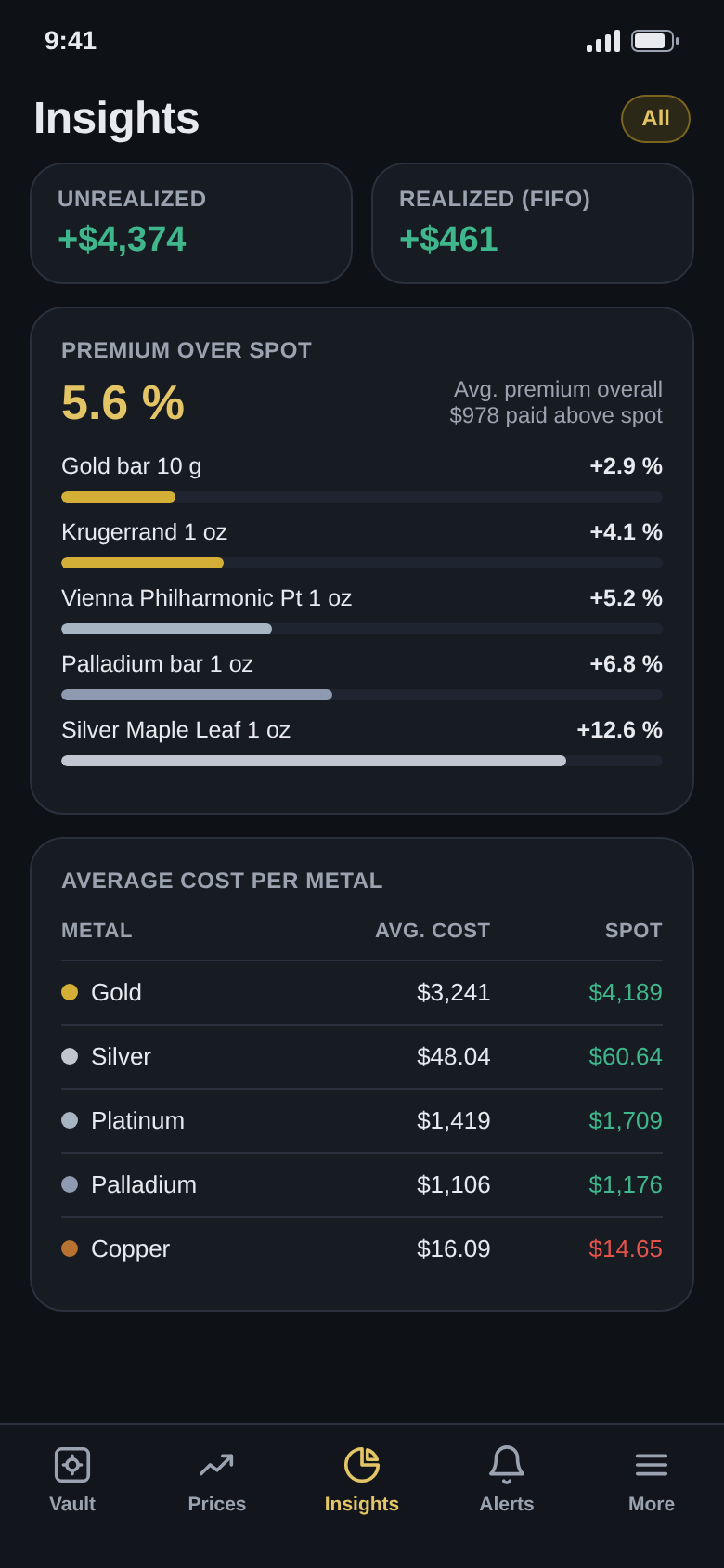 Insights with premium over spot per holding and average cost per ounce for each metal