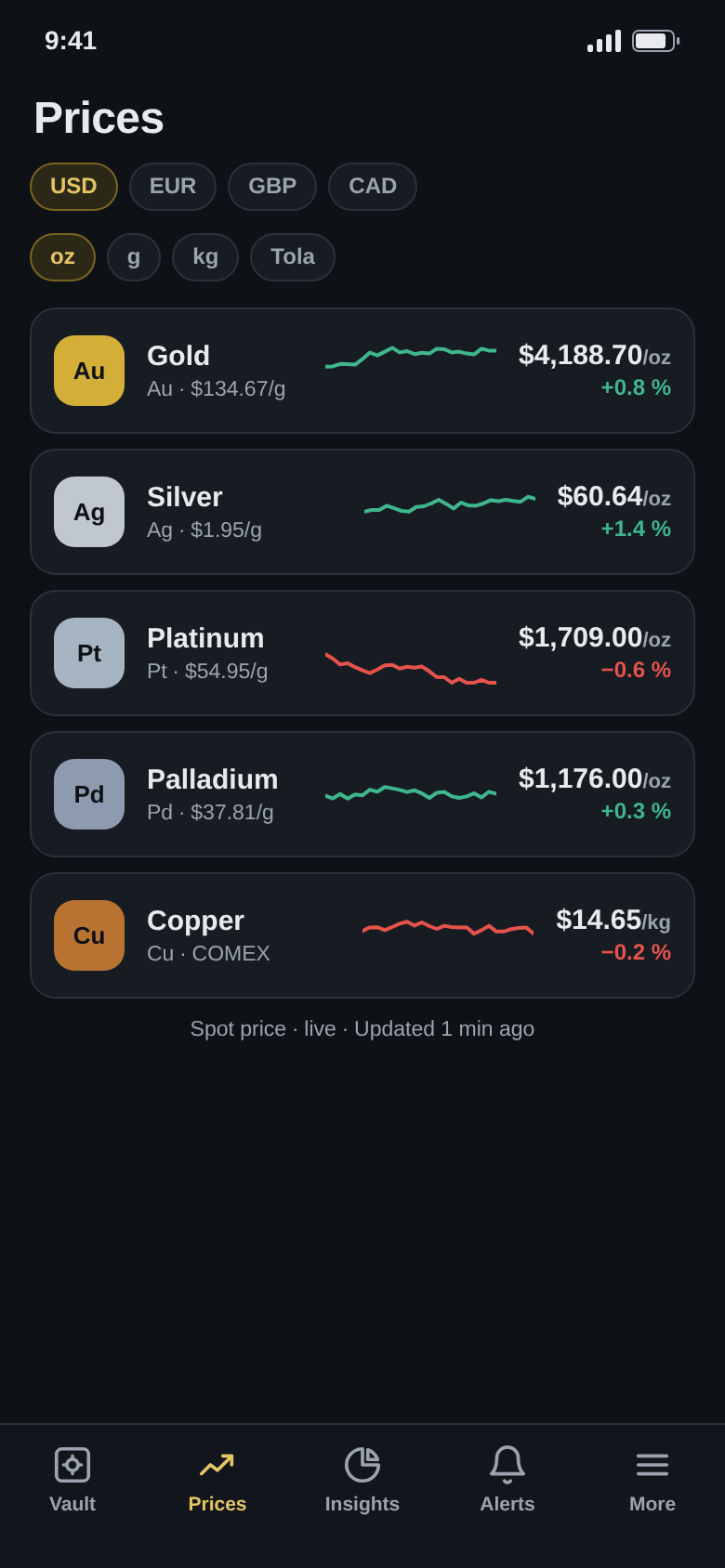 Live spot prices for gold, silver, platinum, palladium and copper with daily change